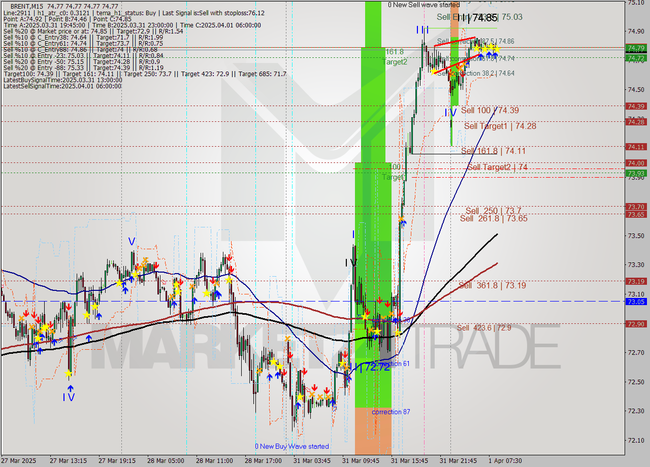 BRENT M15 Analysis BRENT M15 Signal