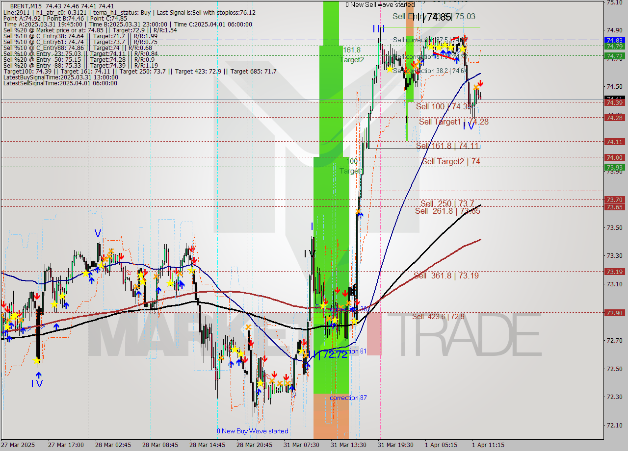 BRENT M15 Analysis BRENT M15 Signal