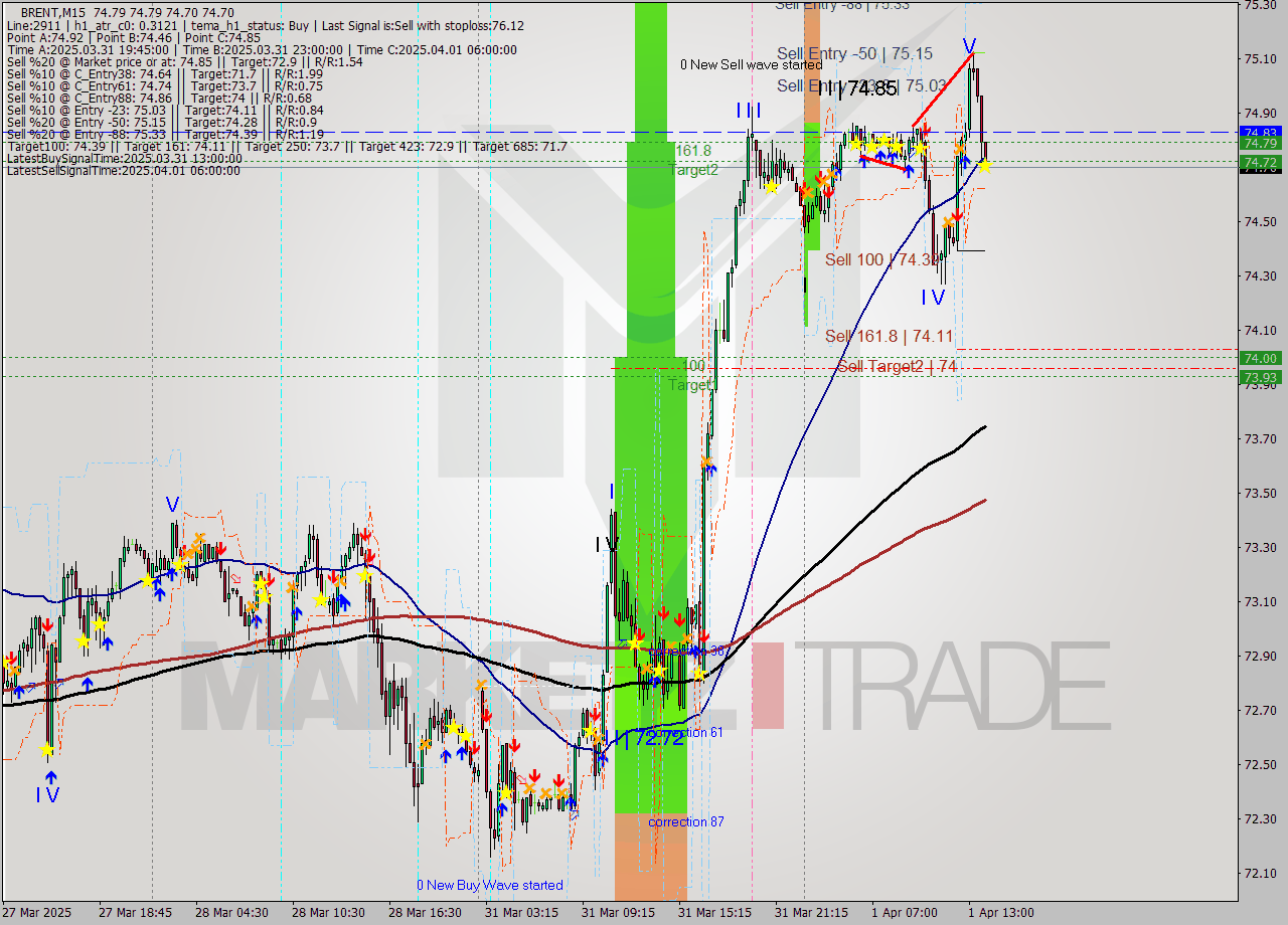BRENT M15 Analysis BRENT M15 Signal