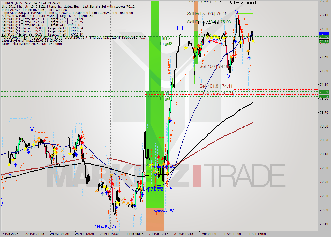 BRENT M15 Analysis BRENT M15 Signal