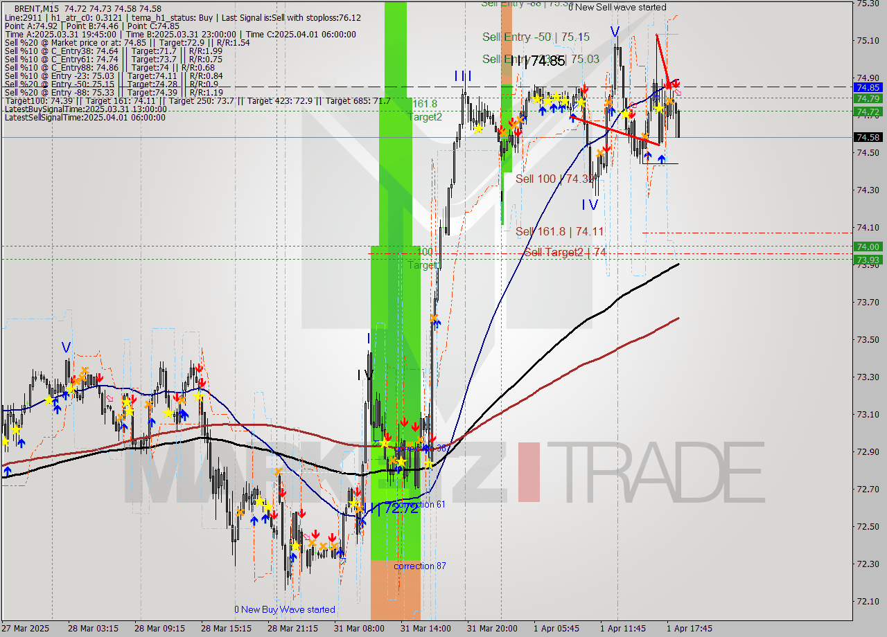 BRENT M15 Analysis BRENT M15 Signal