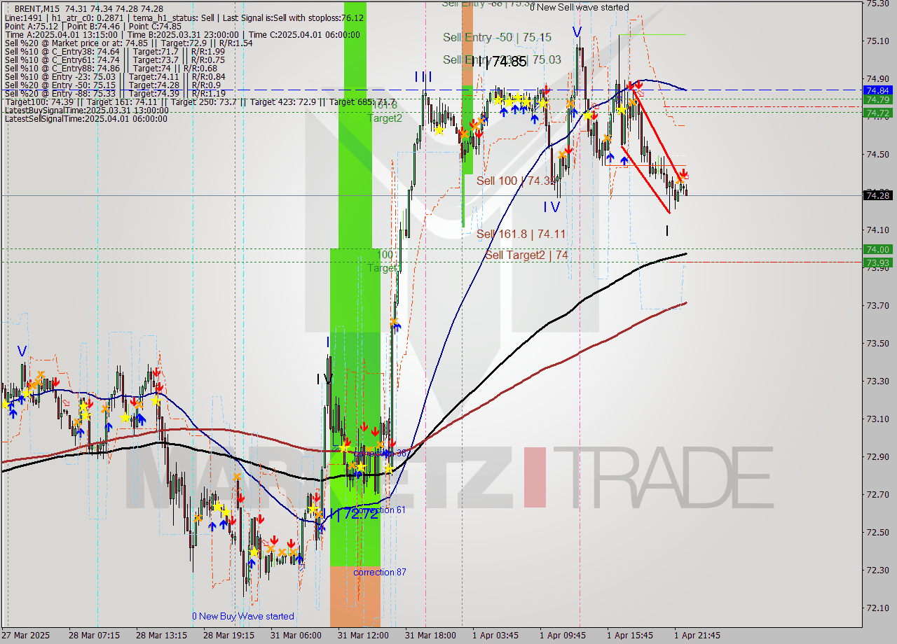 BRENT M15 Analysis BRENT M15 Signal