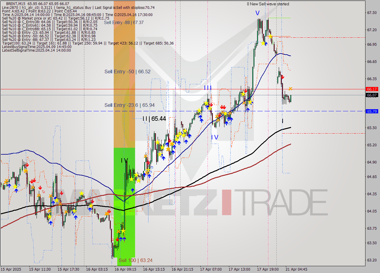 BRENT M15 Analysis BRENT M15 Signal