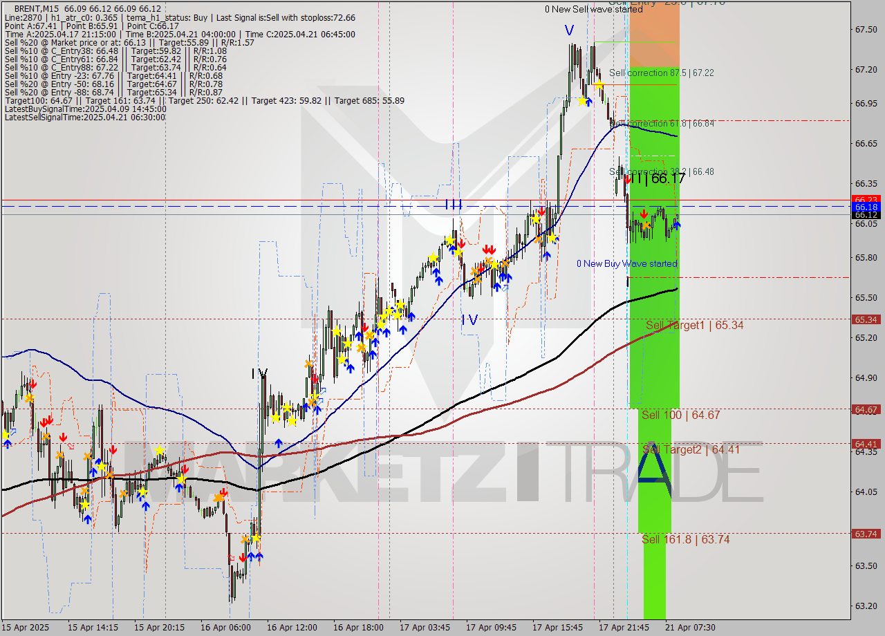 BRENT M15 Analysis BRENT M15 Signal