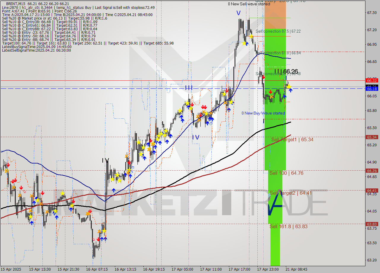 BRENT M15 Analysis BRENT M15 Signal