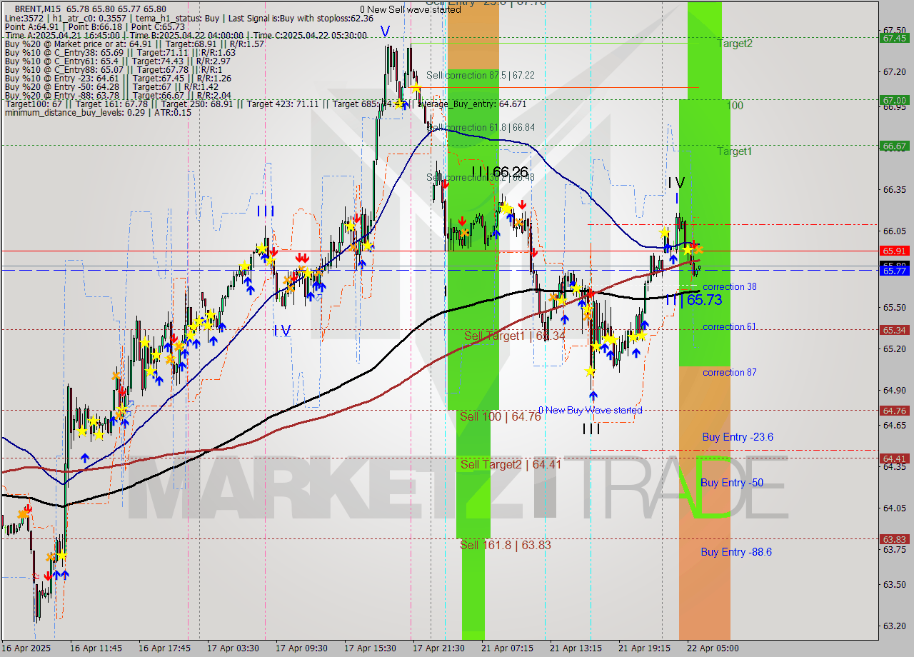 BRENT M15 Analysis BRENT M15 Signal