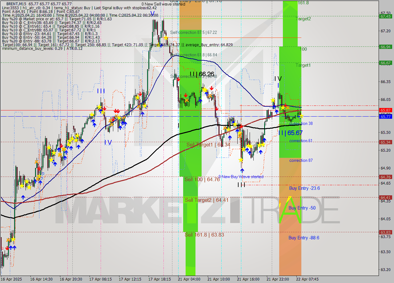 BRENT M15 Analysis BRENT M15 Signal