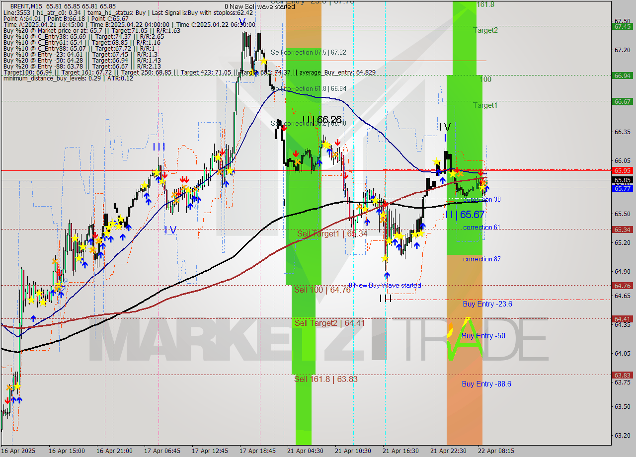 BRENT M15 Analysis BRENT M15 Signal