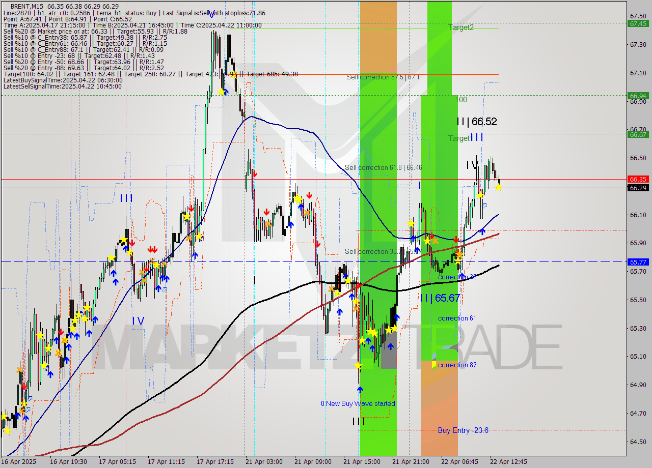 BRENT M15 Analysis BRENT M15 Signal