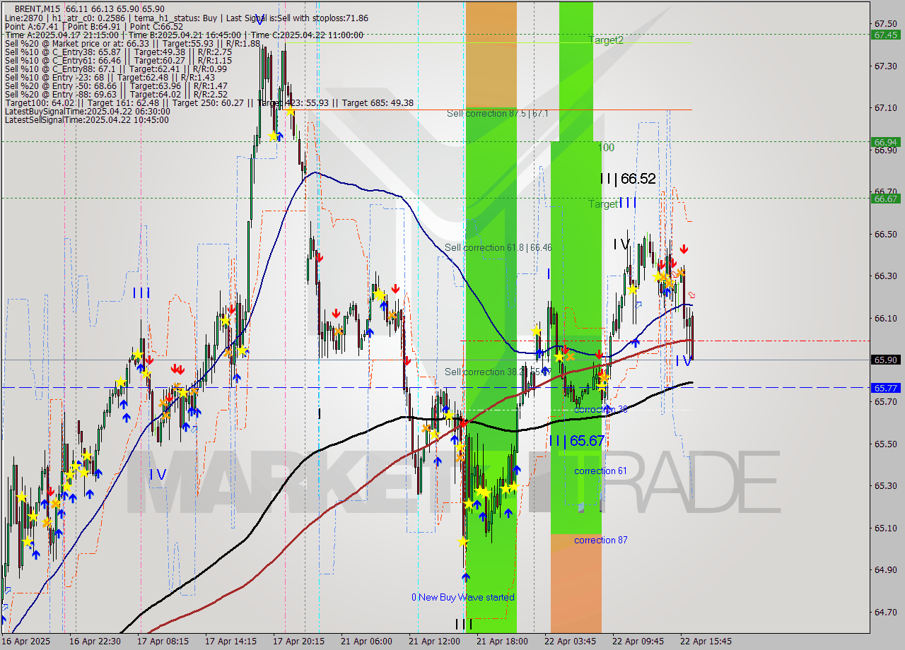 BRENT M15 Analysis BRENT M15 Signal