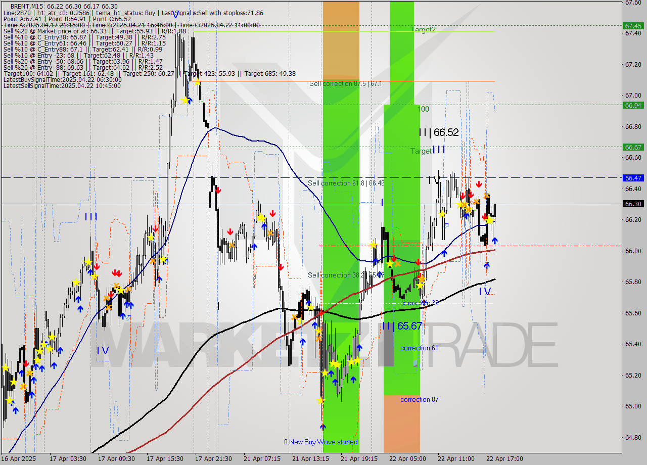 BRENT M15 Analysis BRENT M15 Signal