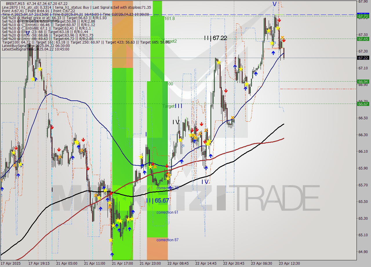 BRENT M15 Analysis BRENT M15 Signal