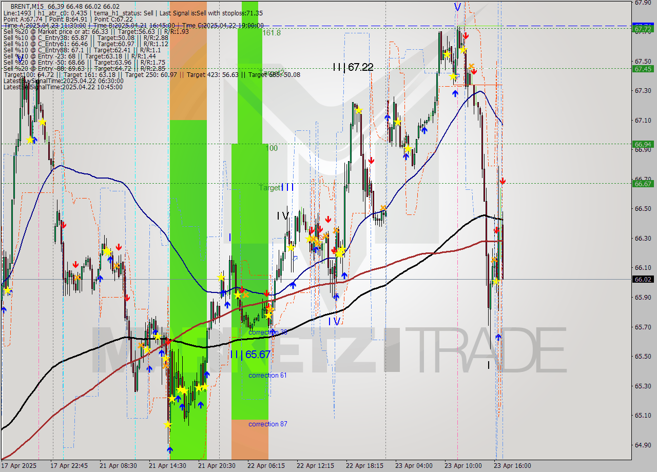 BRENT M15 Analysis BRENT M15 Signal