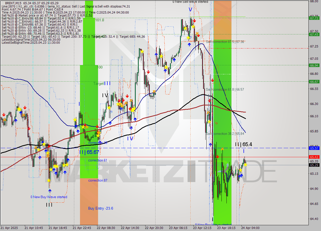 BRENT M15 Analysis BRENT M15 Signal