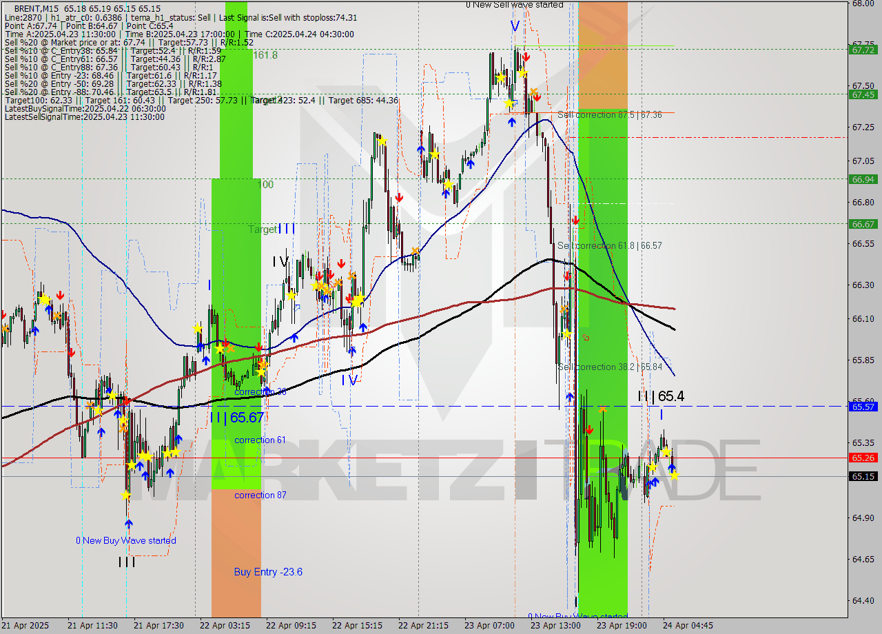 BRENT M15 Analysis BRENT M15 Signal