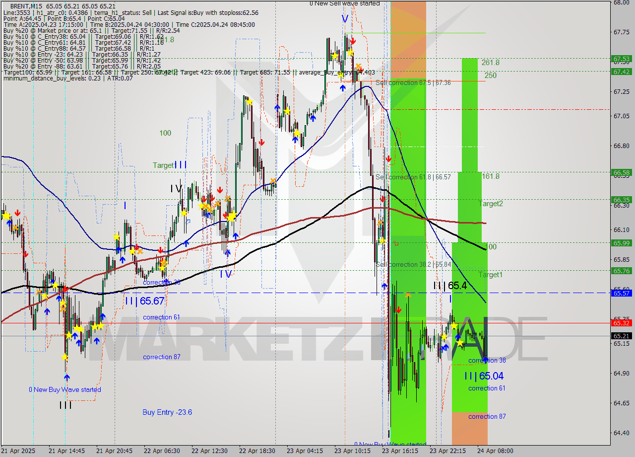 BRENT M15 Analysis BRENT M15 Signal