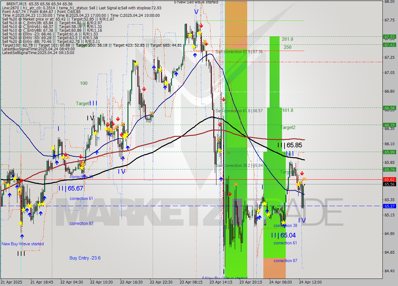 BRENT M15 Analysis BRENT M15 Signal