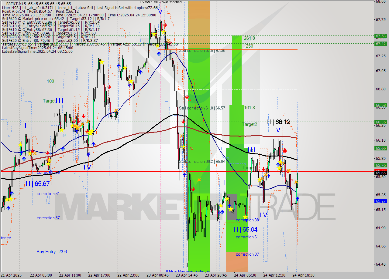 BRENT M15 Analysis BRENT M15 Signal