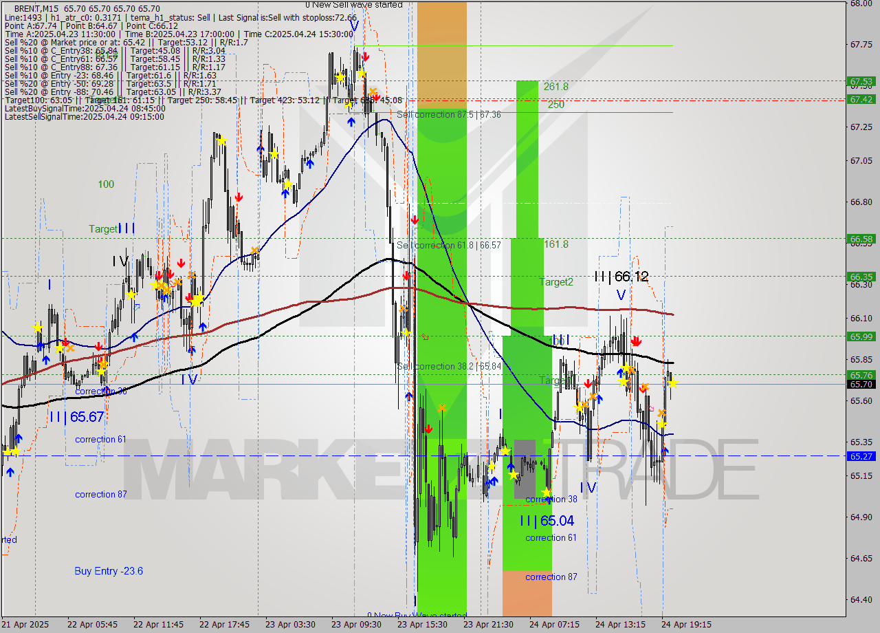 BRENT M15 Analysis BRENT M15 Signal