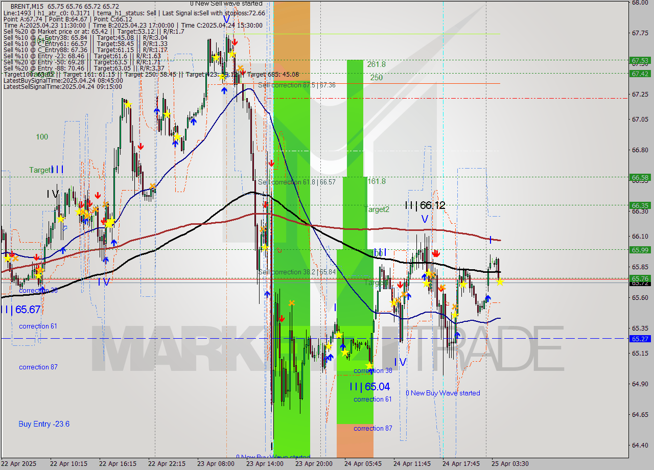 BRENT M15 Analysis BRENT M15 Signal
