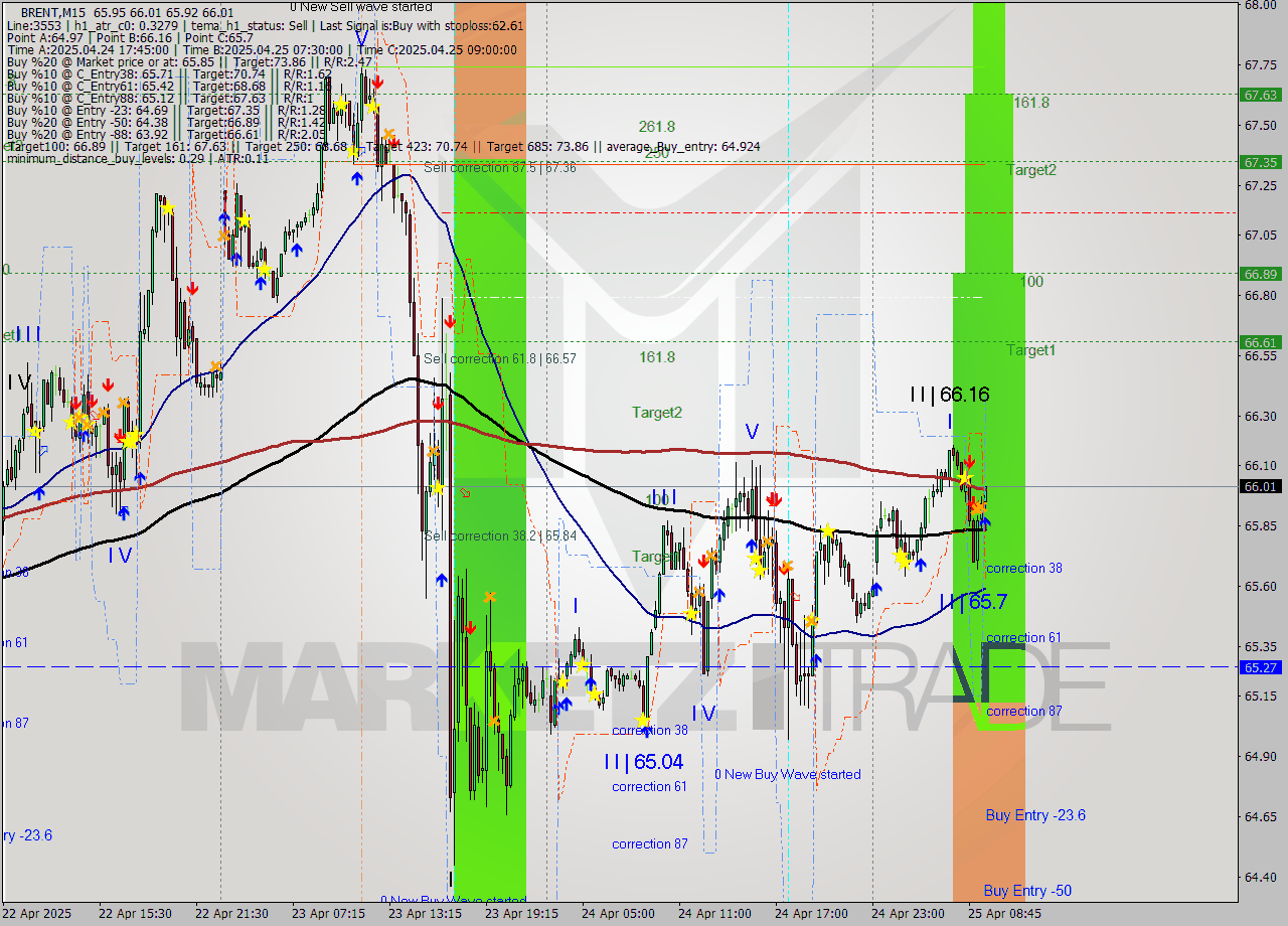 BRENT M15 Analysis BRENT M15 Signal