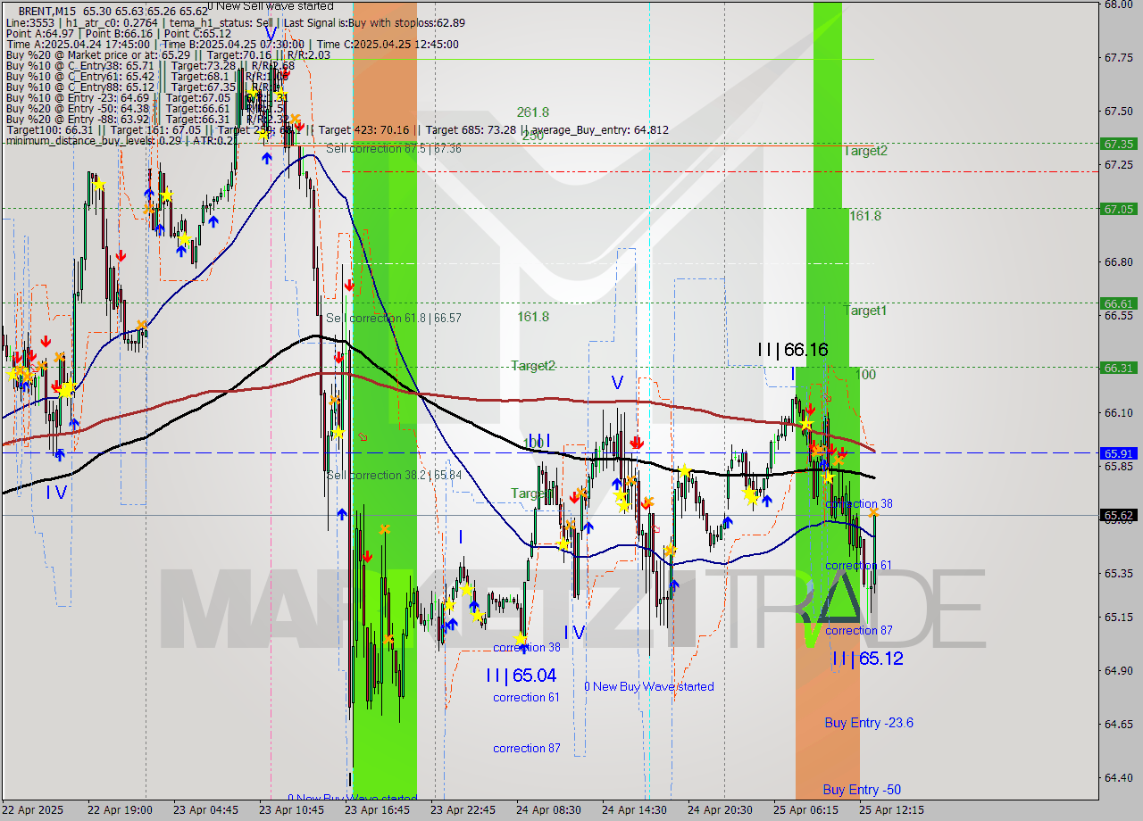 BRENT M15 Analysis BRENT M15 Signal