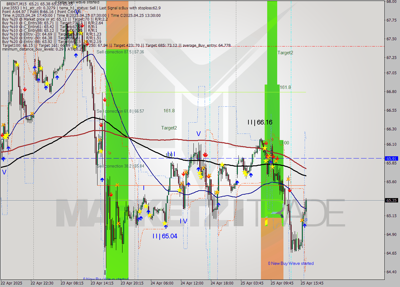 BRENT M15 Analysis BRENT M15 Signal