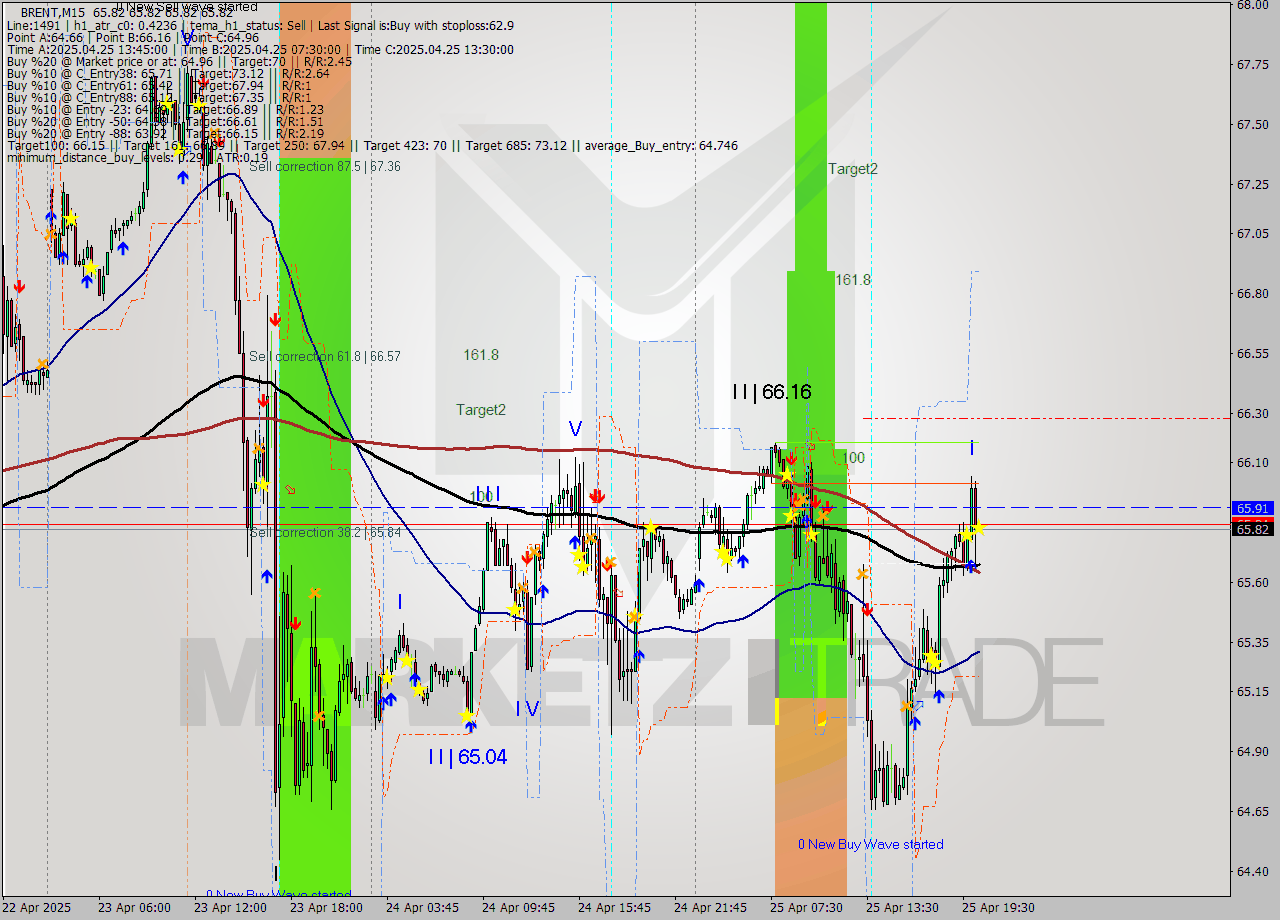 BRENT M15 Analysis BRENT M15 Signal