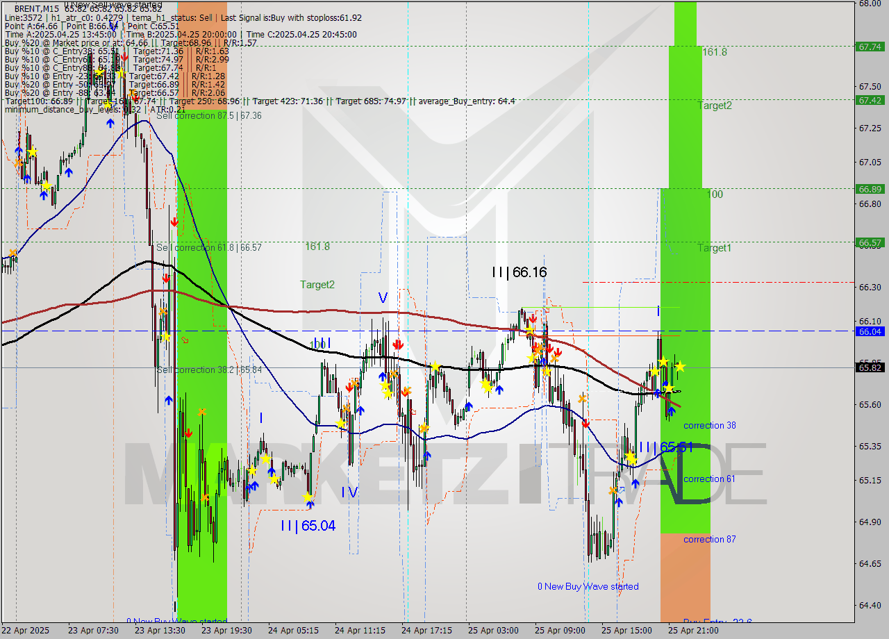BRENT M15 Analysis BRENT M15 Signal