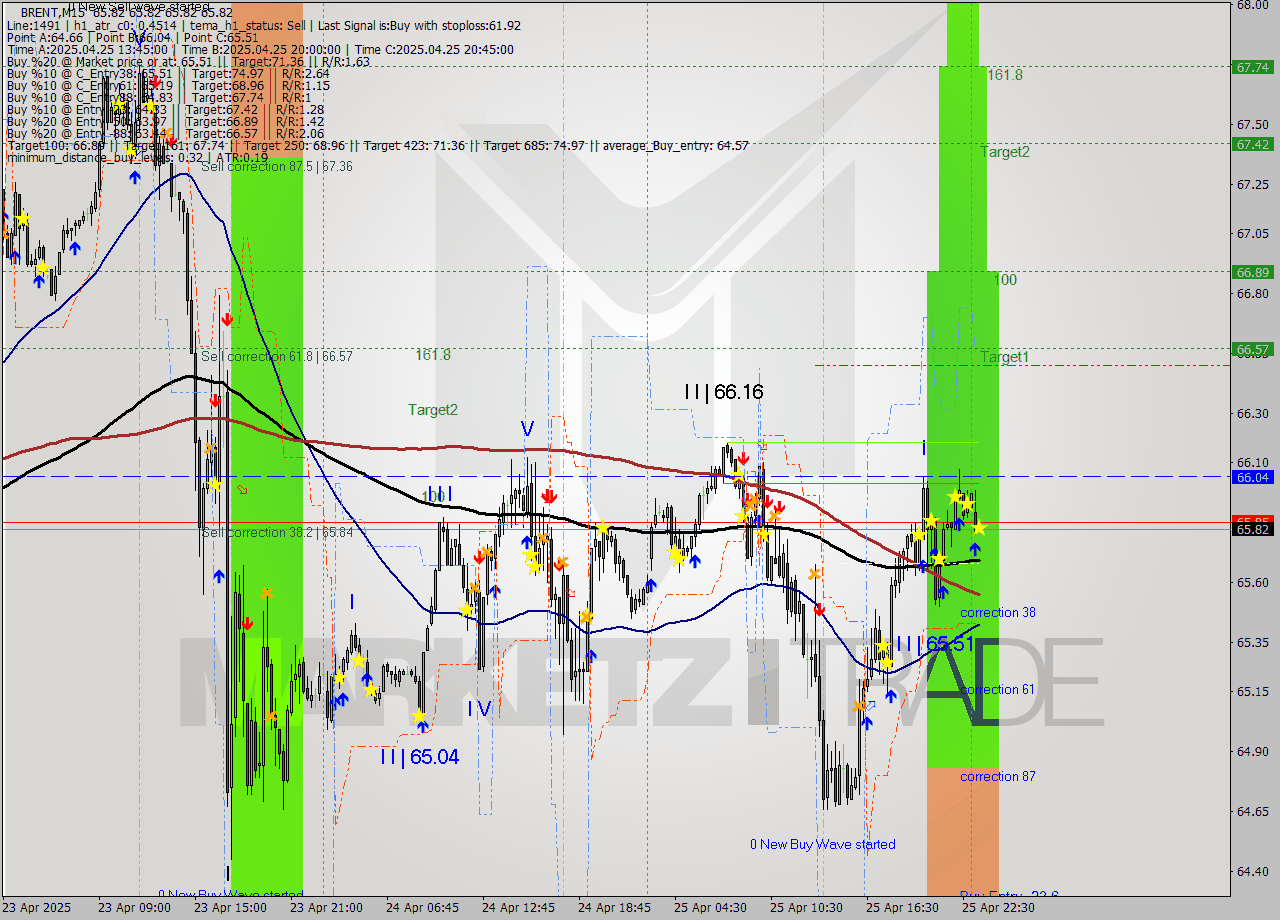 BRENT M15 Analysis BRENT M15 Signal