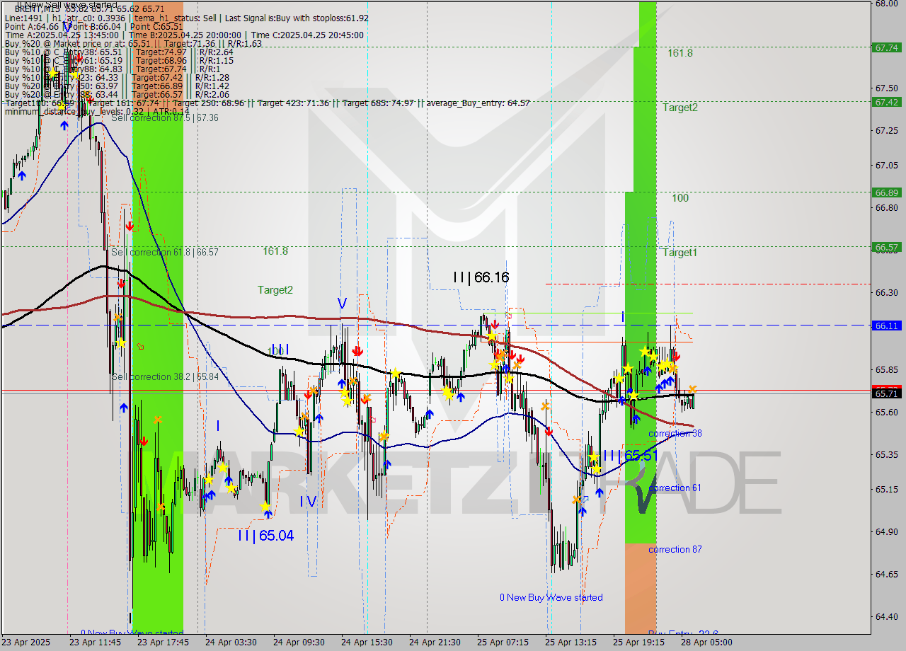 BRENT M15 Analysis BRENT M15 Signal