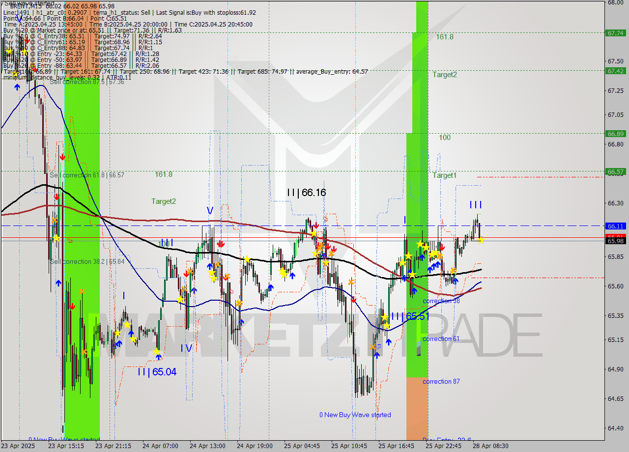 BRENT M15 Analysis BRENT M15 Signal