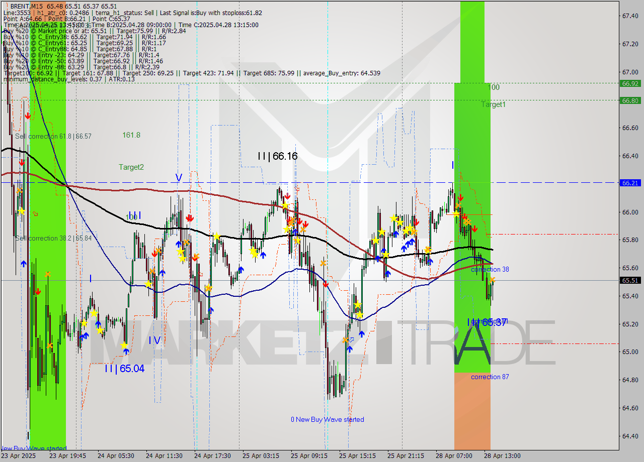 BRENT M15 Analysis BRENT M15 Signal