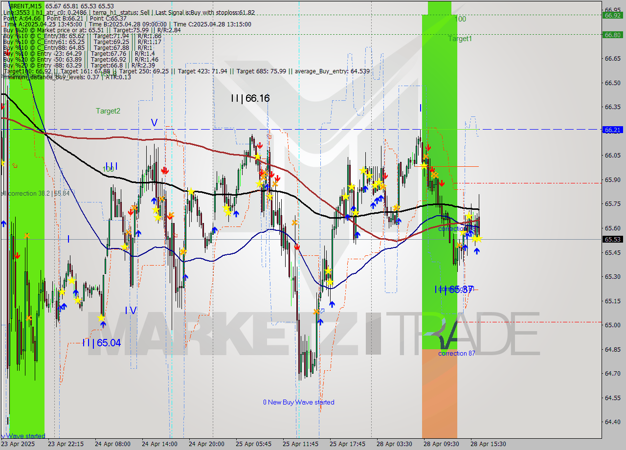 BRENT M15 Analysis BRENT M15 Signal