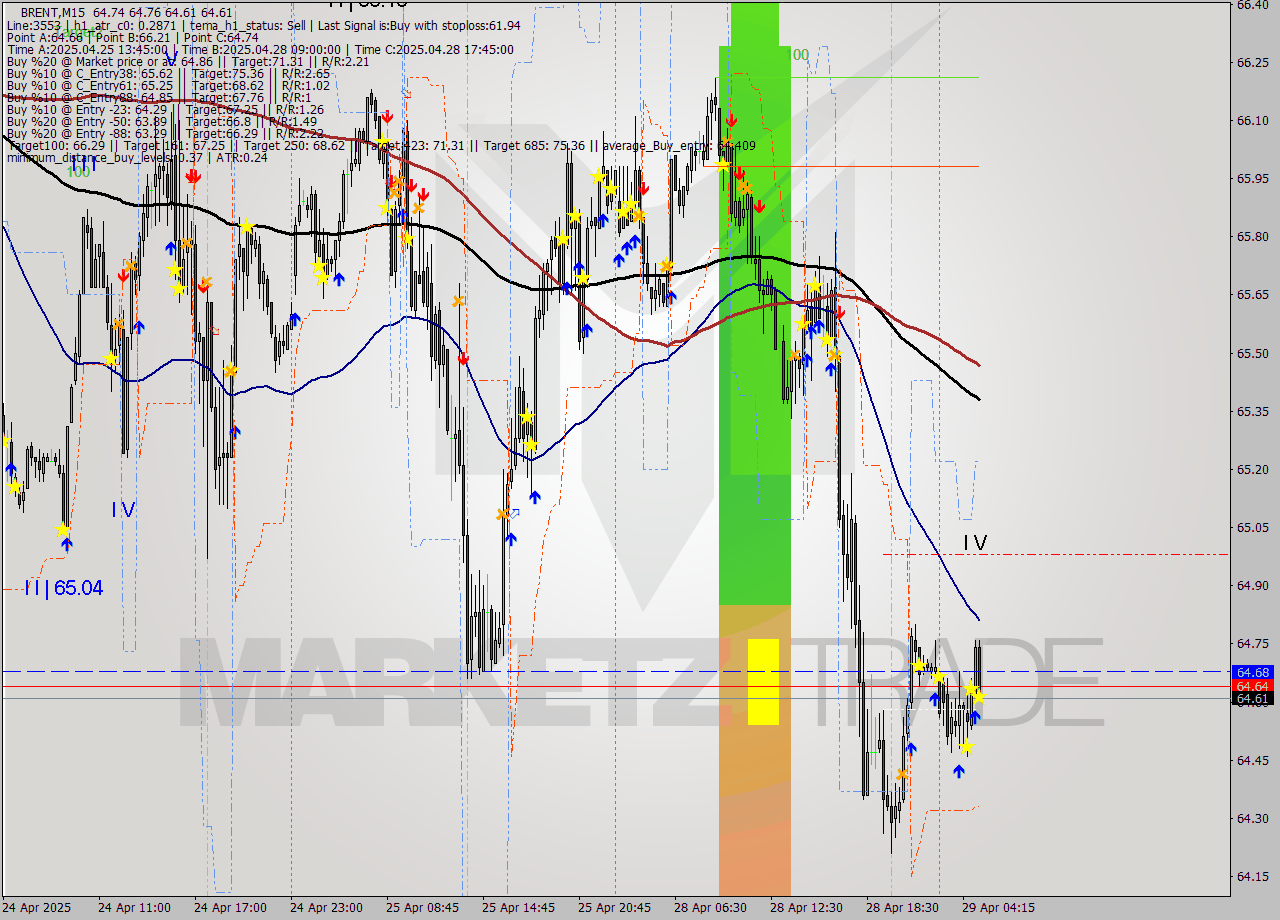 BRENT M15 Analysis BRENT M15 Signal