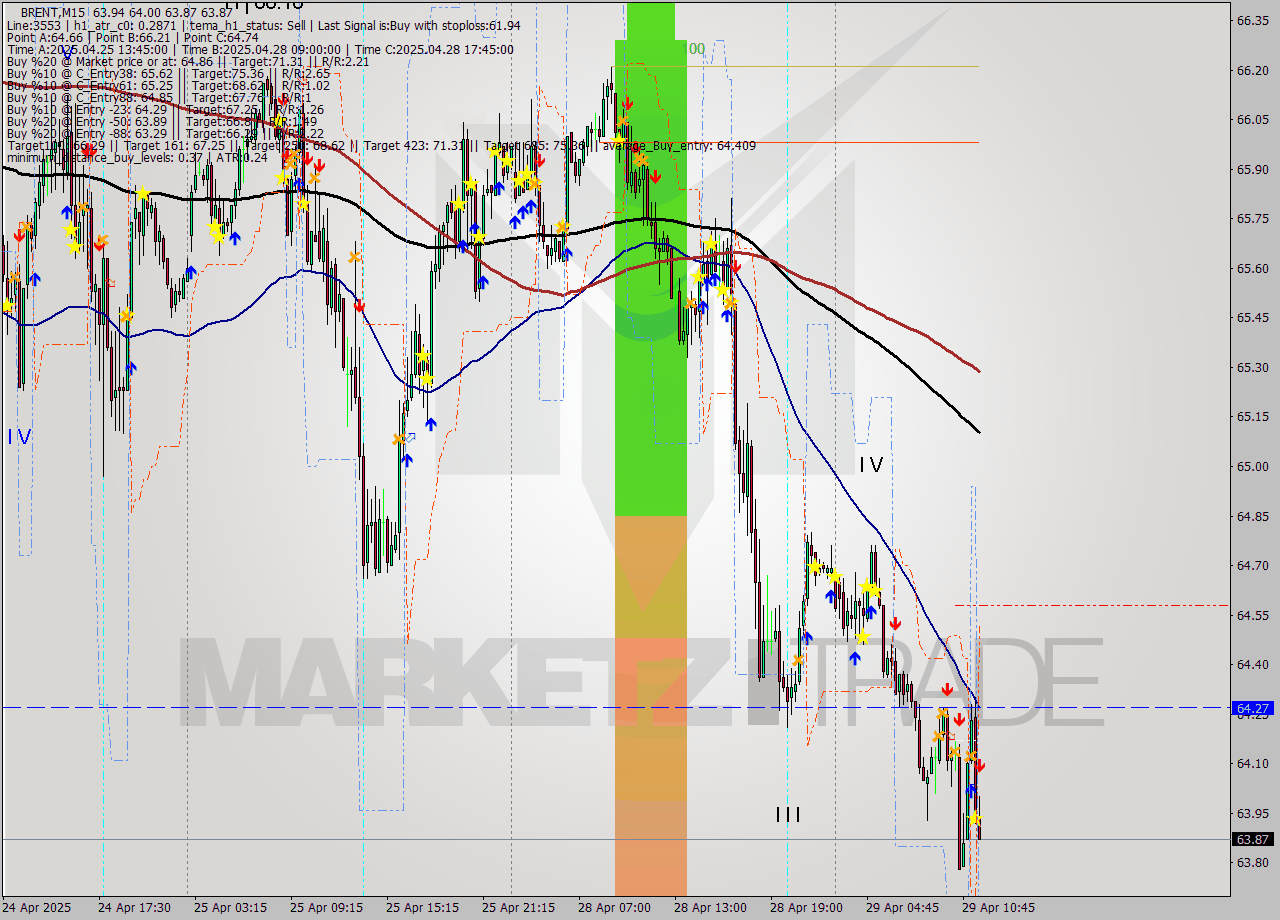 BRENT M15 Analysis BRENT M15 Signal