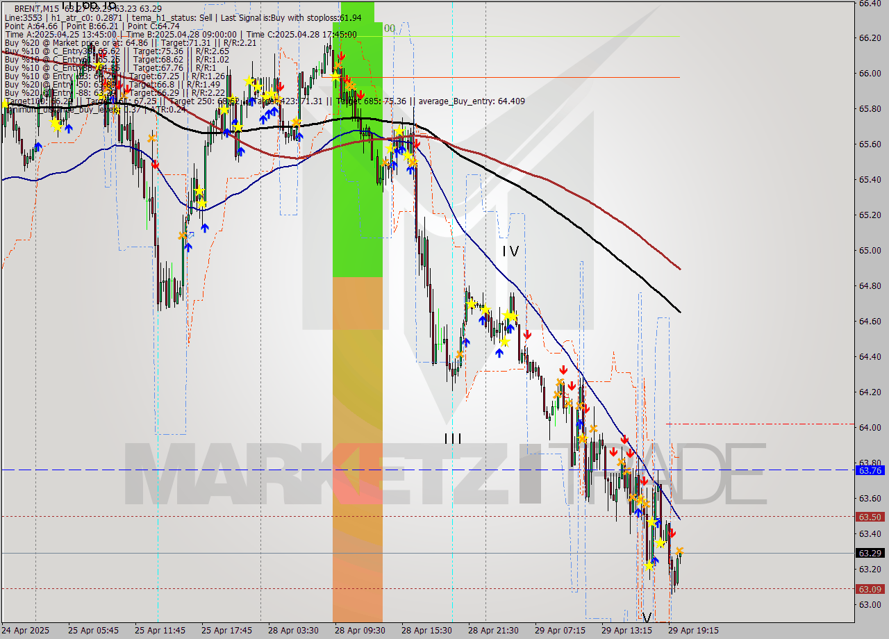 BRENT M15 Analysis BRENT M15 Signal