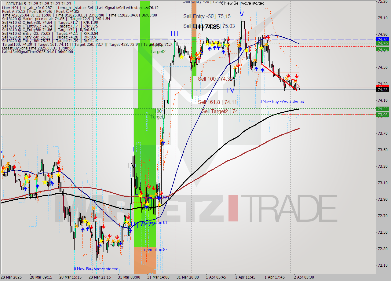 BRENT M15 Analysis BRENT M15 Signal