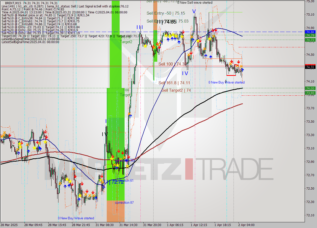 BRENT M15 Analysis BRENT M15 Signal
