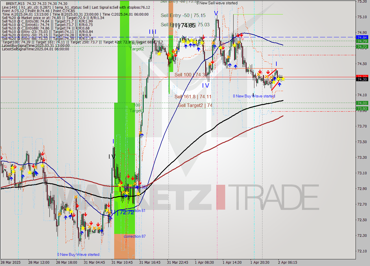 BRENT M15 Analysis BRENT M15 Signal