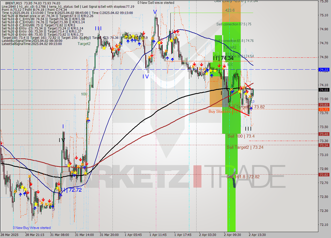 BRENT M15 Analysis BRENT M15 Signal
