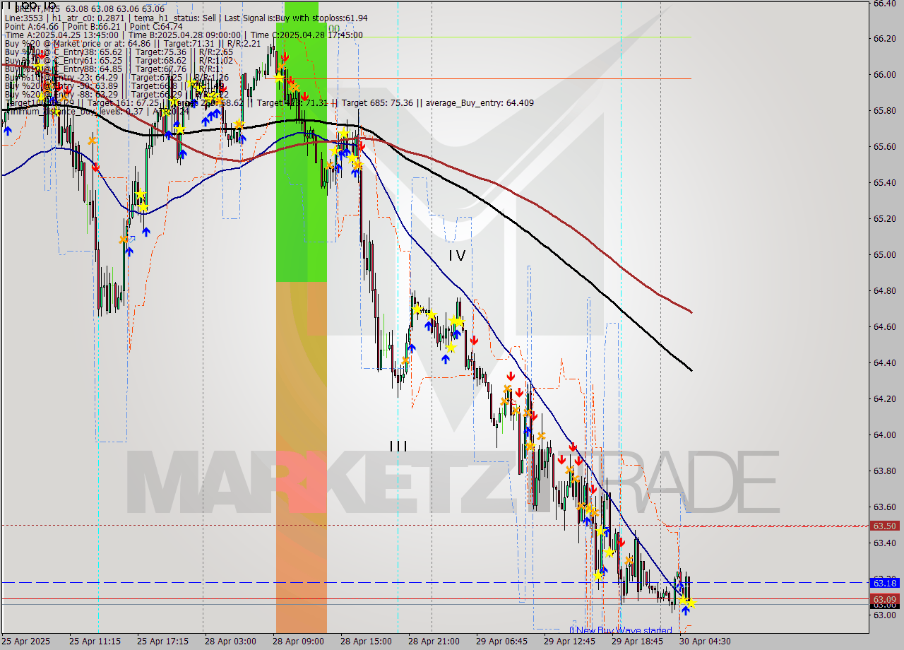 BRENT M15 Analysis BRENT M15 Signal