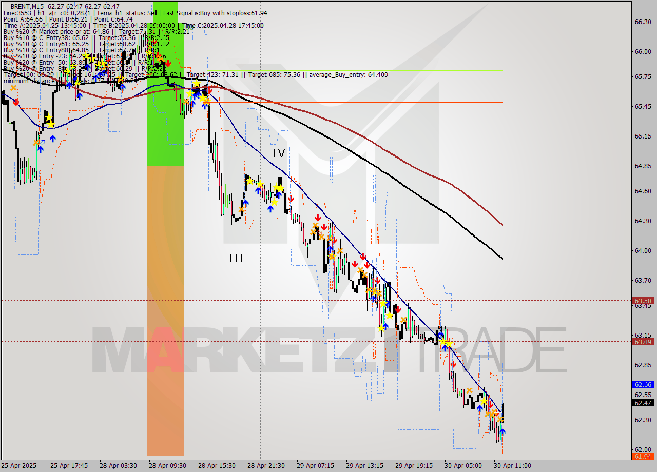 BRENT M15 Analysis BRENT M15 Signal