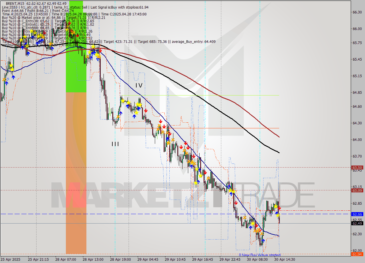 BRENT M15 Analysis BRENT M15 Signal