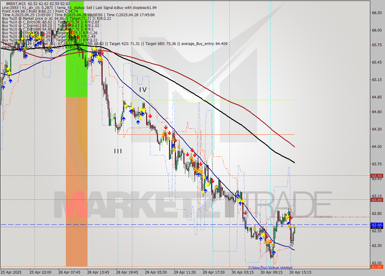 BRENT M15 Analysis BRENT M15 Signal