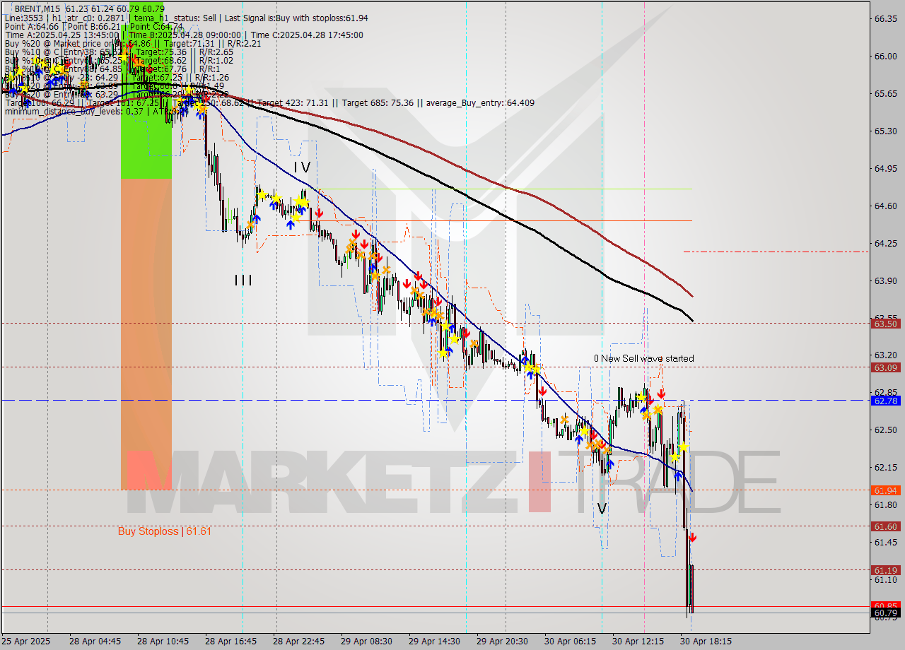 BRENT M15 Analysis BRENT M15 Signal