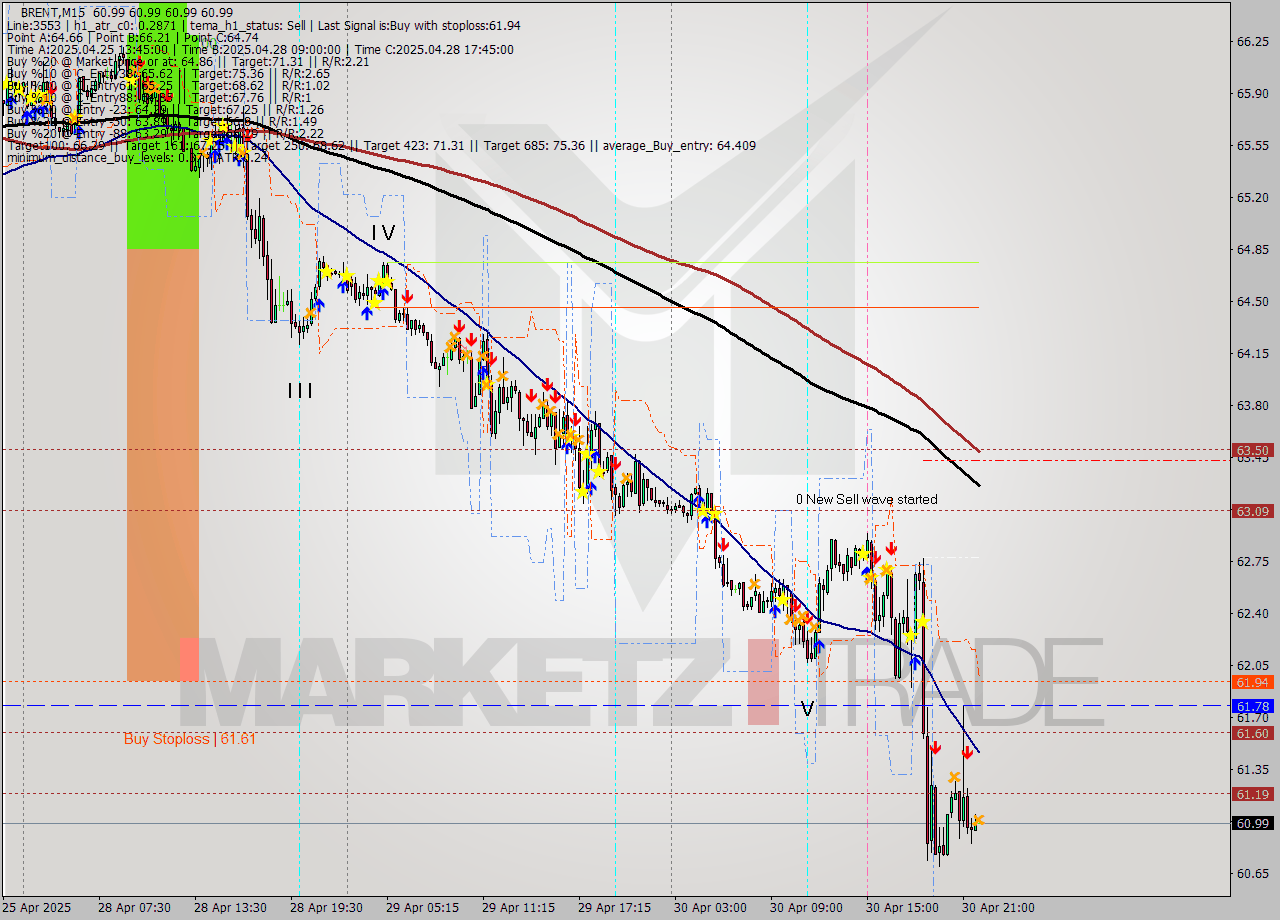 BRENT M15 Analysis BRENT M15 Signal