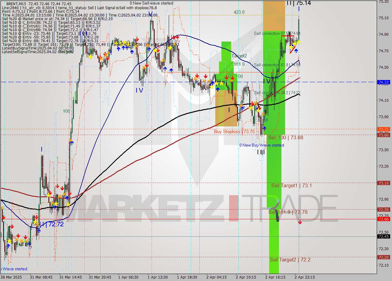 BRENT M15 Analysis BRENT M15 Signal