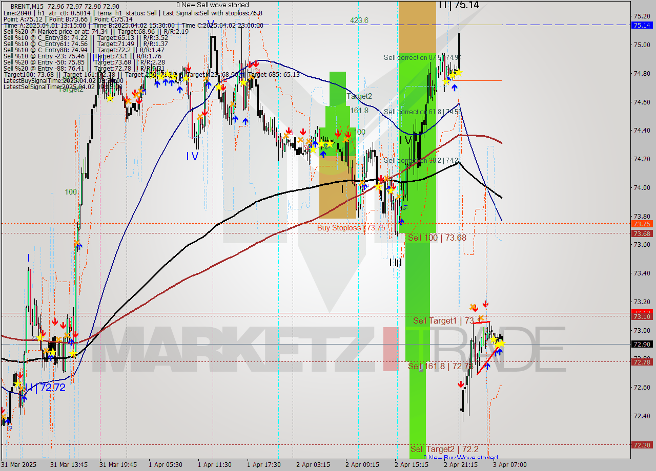 BRENT M15 Analysis BRENT M15 Signal