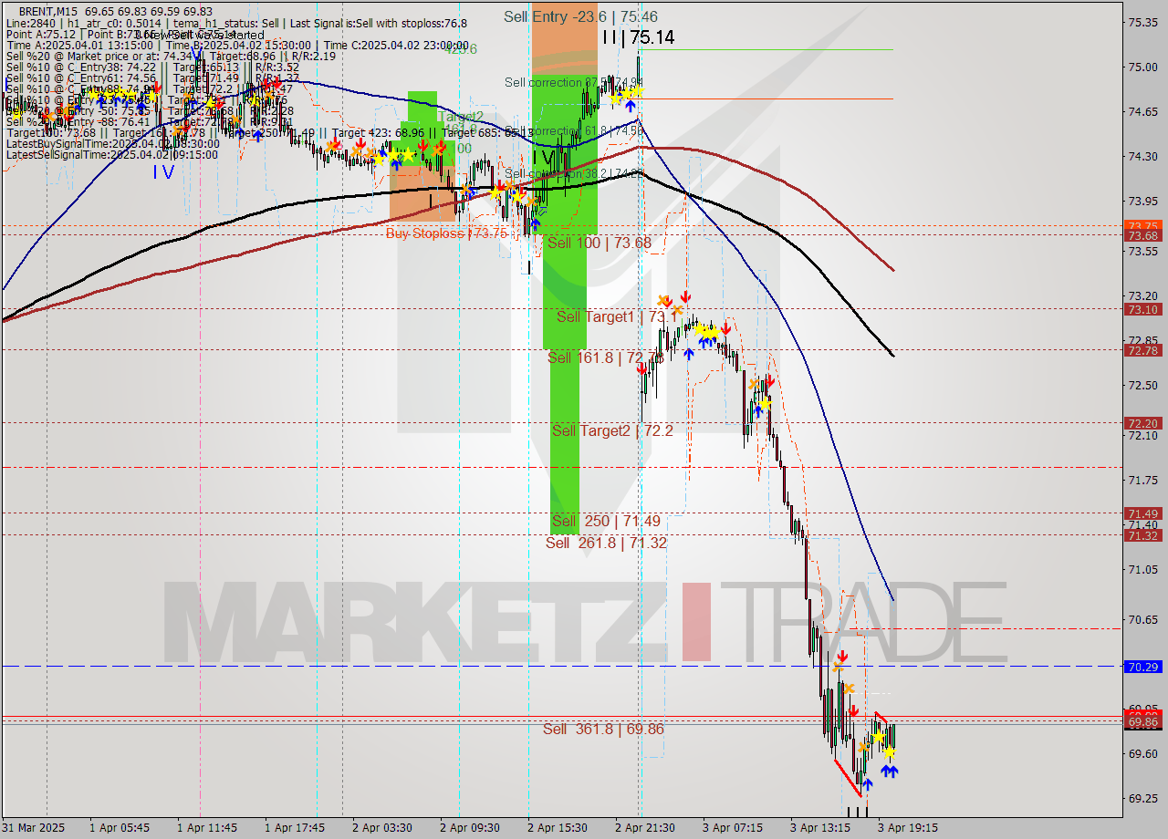 BRENT M15 Analysis BRENT M15 Signal